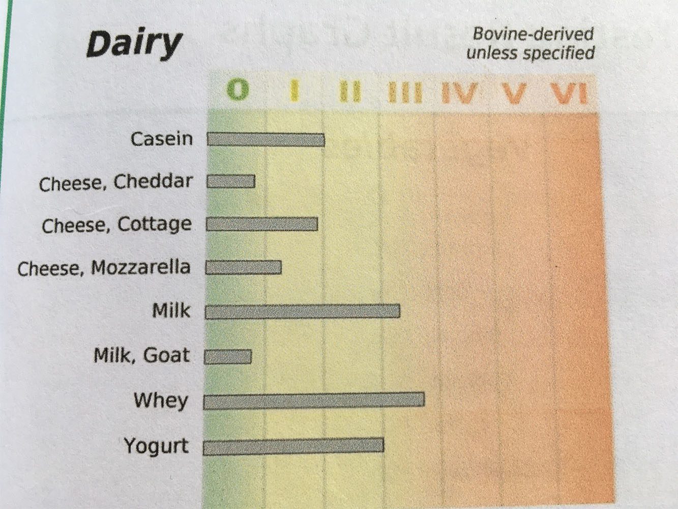 food sensitivity testing | dairy